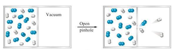 תכונות הגזים הקשורות לתיאוריה הקינטית-מולקולרית: אפוזיה- בריחה של מולקולות הגז מהכלי דרך פיה קטנה או חריר קטן