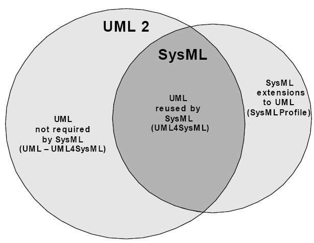 SysML "מוטציה" של UML לצורך מידול אספקטים שאינם ספציפיים לתוכנה יוזמה של