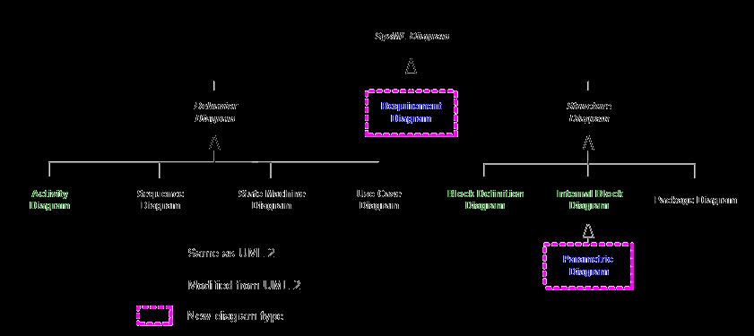 תרשימי *UML/SysML מודלים שיכוסו בקורס זה UML only: Deployment Diagram