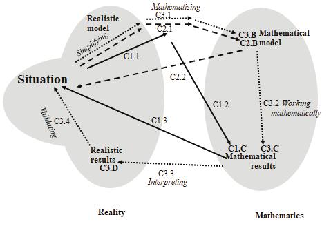ניתוח מעמיק של תהליכי המודלינג בשתי הקבוצות ובשלוש הפעילויות, ותיאור ויזואלי שלהם, מצביעים על הבדל נוסף בין שתי הקבוצות.