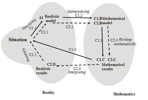 בקבוצה האנליטית זוהו שלושה מעגלי מודלינג בכל אחת משלוש הפעילויות, בעוד שבקבוצה הוויזואלית זוהו רק שני מעגלי מודלינג בכל אחת מהפעילויות.