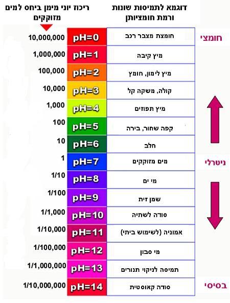 ph )בעברית - ערך ה ג ב ה או רמת חומציות( הוא מדד לרמת החומציות של