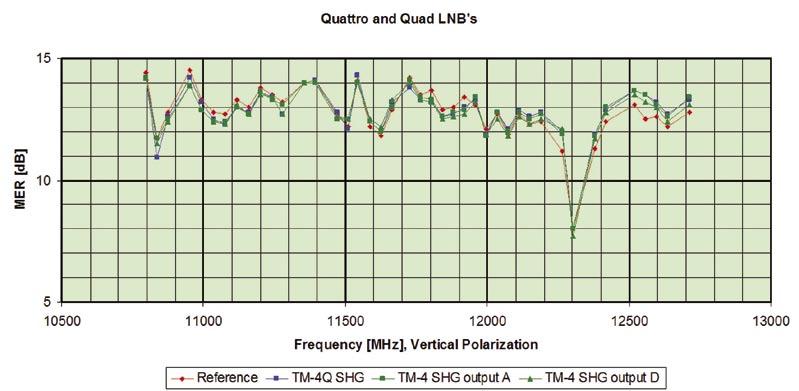 2dB) (High Gain (SHG הוא הדגם המצטיין בעוצמת מוצא מוגברת ונתוני רעש מופחתים.(0.