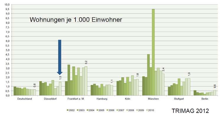 5 דירות לכל,000 תושבים בשנת 200 הינו נמוך בהשוואה לערים גדולות אחרות בגרמניה, כפועל יוצא מהיצע נמוך של קרקעות זמינות
