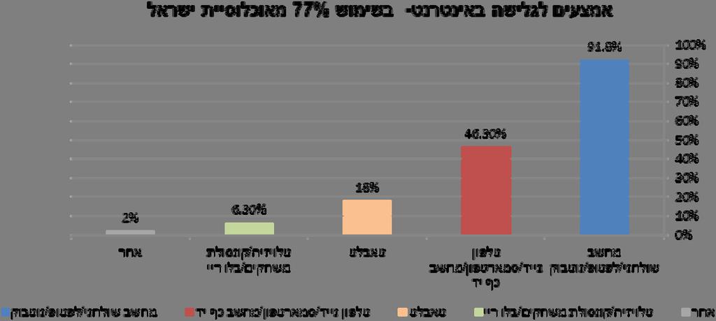 על פי ועדת המדרוג של האינטרנט בישראל 5,233,294 גולשי אינטרנט, המהווים 77% מכלל אוכלוסיית מדינת ישראל (הכוונה לגולשים מעל גיל 7).