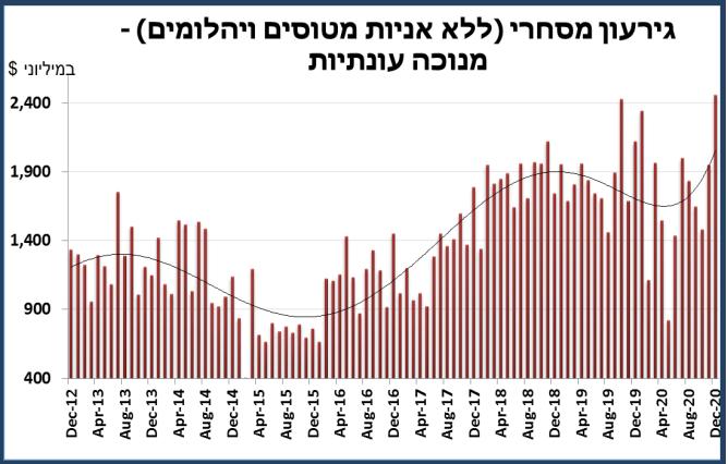 במקום זאת, במטרה לייצב את שער השקל בנק ישראל העלה את היקף ההתערבות שלו בשוק המט"ח והודיע כי יבצע רכישות בהיקף של לפחות 30 מיליארד דולר ב 2021, זאת לעומת קצב של 21 מיליארד ב 2020.