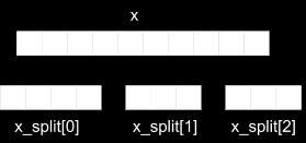 array[0]:\n",x_split[0]) print("\nprint array[1]:\n",x_split[1]) הפעולה split לא מאפשרת לפצל מערכים בצורה