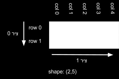 ניתן לגשת לשורה במערך על ידי ההוראה: print("\nall row0: ",x2[0]) print("\nall row1: ",x2[1]) משימה 4: מערך שלוש מימדים נכתוב את הקוד הבא: x3 = np.