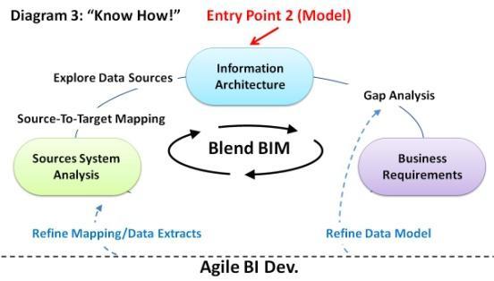 קיימים הנתונים תרשים 1 מודל BIMM כללי במקור ו אם יש שיקוף ותמיכה שלהם במודל הנתונים מקור נתונים שמתווסף משפיע על היכולת לתת תשובות רחבות יותר ומוצלבות יותר ולהגדיל את איכות המידע, כך שגם מעשיר את הצד