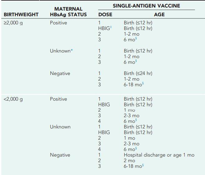 חיסון צהבת B תינוקות מתחת ל 2 קג שנולדו לאם עם HBsAg שלילי יש להתחיל בחיסון פעיל במועד המוקדם מהבאים: בהגיעו למשקל 2 ק"ג, לגיל חודש אחד או סמוך למועד שחרורו של התינוק מבית החולים.