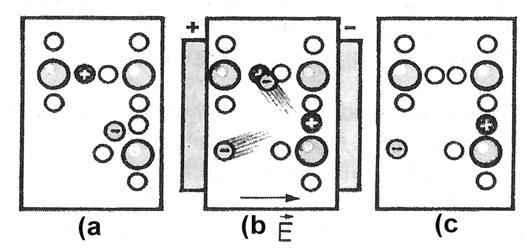 החשמל של אלקטרונים חופשיים מתווסף הזרם הקשור לתנועת החורים. מגמת תנועת החורים נגדית למגמת תנועת האלקטרונים. מנגנוני ההולכה האלקטרונית ושל זו הנגרמת על-ידי החורים מתוארים בציור 225.