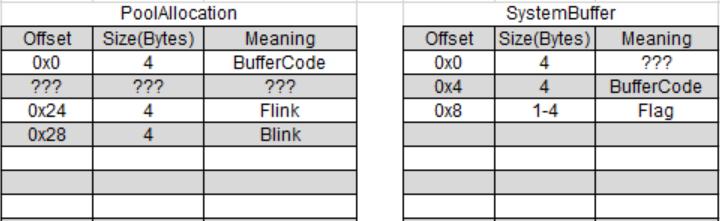 מכאן אפשר להבין 8 דברים חשובים - הרשימה בנויה ממבנים מסוג,PoolAllocation וב 0x24 Offsets- ו - 0x28 נמצאים ה Flink- וה Blink-