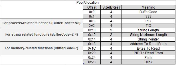 אחרי שנוסיף את כל הערכים שגילינו ב- Offsets המתאימים למבנה PoolAllocation הוא יראה כך: Sub_FF0D3329 אחרי שמילאנו את המבנה PoolAllocation נוכל לחזור ל- sub_ff0d3329, בבדיקת איבר ברשימה, ולהבין יותר