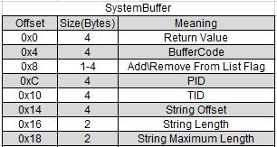 נעדכן את מבנה SystemBuffer לפי ה Offsets- המתאימים : - CASE 5 כאן יש קריאה לפונקציה sub_ff0d2ee3 שמקבלת את ה PID- כקלט, ולאחר מכן מבצע את אותו רצף הפעולות כמו ב - Case 1- כלומר גם פה יש עבודה עם
