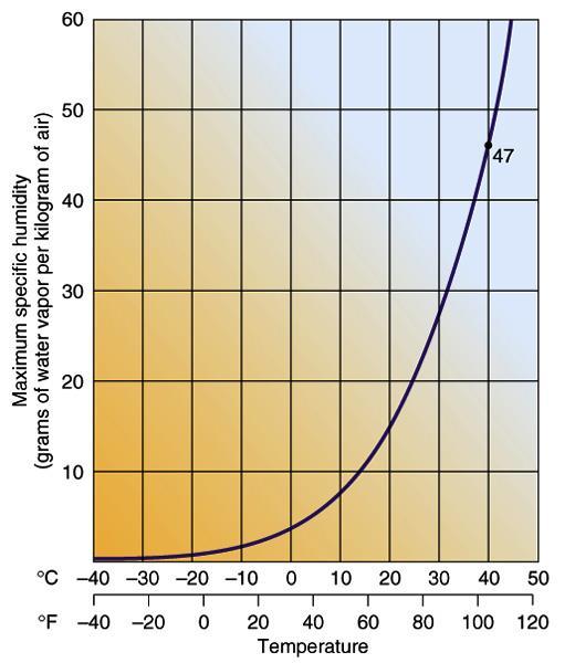 "נקודת הרוויה" או "לחץ אדים ברוויה" )עבור לחץ קבוע( קו לחות מוחלטת ברוויה ככול שהטמפרטורה גבוהה יותר, קצב "יציאת" המולקולות מהנוזל גדל, ויש יותר אדים באוויר במצב רוויה, כל כמות נוספת של אדי מים