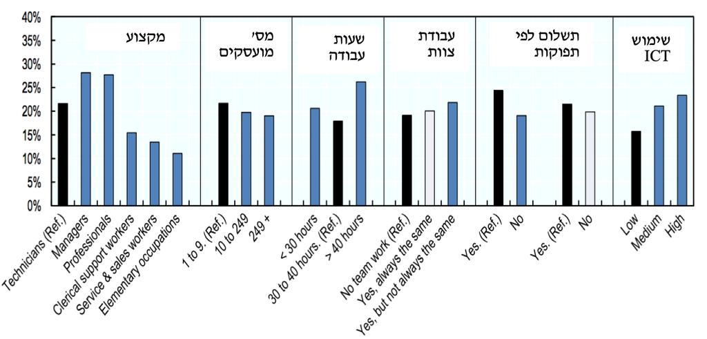 מקור: OECD, 2016 עבודה מהבית טרום קורונה - בישראל ש( על עבודה מהבית בישראל ניתן ללמוד מנתוני הסקר החברתי של הלמ"ס )2016( וסקרי המכון הישראלי לדמוקרטיה )2018 ו- 2019 עסקו בנושא.