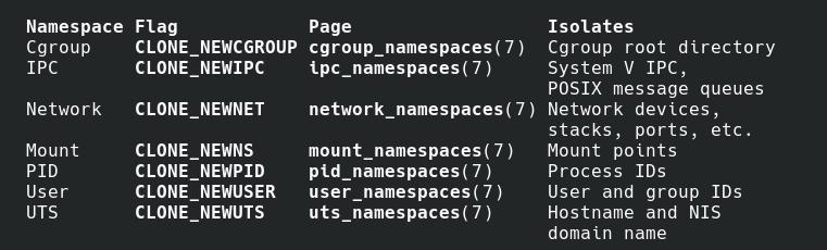 Namespaces namespaces זה אולי החלק הכי מעניין של ההפרדות, בכולל יש 7 הפרדות שונות : ] [man namespaces הפרדה ראשונה היא על פי,Cgroup אנו נגיע אל Cgroup בהמשך.