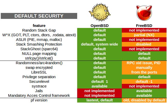 הנה דוגמה כיום, מערכת OpenBSD היא המערכת החופשית המאובטחת ביותר. יש שיגידו שזו HardenedBSD אך המנטליות שלהן שונה.