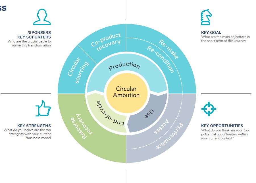 .47 3. חדשנות 3.2 צרו אפשרויות למודל עסקי מעגלי חדש חשיבת מודל עסקי מעגלי עמ' 2 3.2.3 חשיבת מודל עסקי מעגלי יעד מפתח מהם היעדים המרכזיים בטווח הקצר של המסע?
