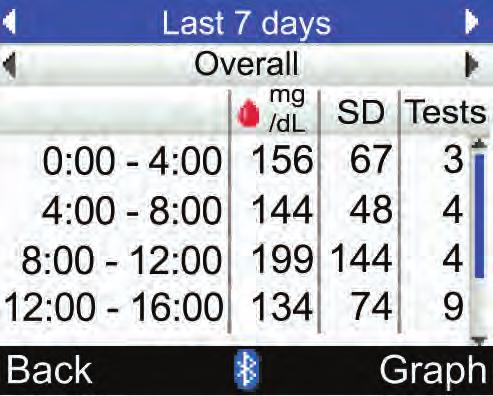8 ניהול הנתונים שלך טבלת יום סטנדרטי 1. טווח זמן 2. זמן ארוחה 3. חלון זמן 4. ממוצע של רמת סוכר בדם 5. סטיית תקן )SD( 6. מספר בדיקות 7.