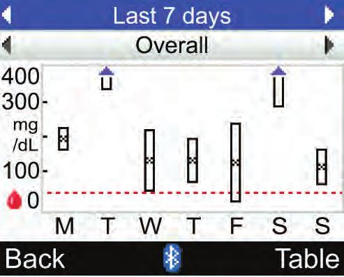 8 גרף שבוע סטנדרטי ניהול הנתונים שלך 1 2 3 4 5 6 7 8 9 1. טווח זמן 2. זמן ארוחה 3. יחידת מדידה של סוכר בדם 4. סימן סוכר בדם 5. היום בשבוע. 6 ח ץ מציין שממוצע הסוכר בדם נמצא מעל הגרף )X אינו מוצג(. 7. תיבה לכל חלון זמן X במרכז התיבה מציין את הממוצע של כל תוצאות הבדיקות של רמת הסוכר בדם עבור הקריטריונים שנבחרו.