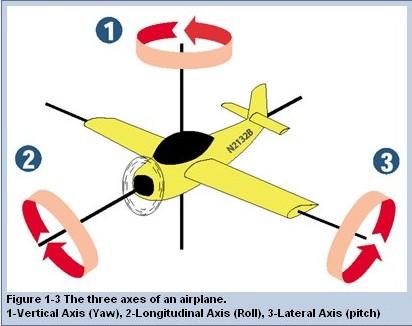 כוחות אלה גורמים לעילוי הכנף. מידע נוסף הוא שלושת חוקי התנועה של אייזיק ניוטון. השליטה בטיסת המטוס המטוס נע במרחב סביב שלושה צירים: א. ציר אנכי סיבסוב.(Yaw).2 ב. ג. ציר אורך גילגול.