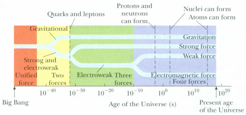 T 10 3 o K T 10 9 o K T 10 15 o K T 10 4 o K היקום מורכב מ: 10 % He + H 90%, כמויות זעירות