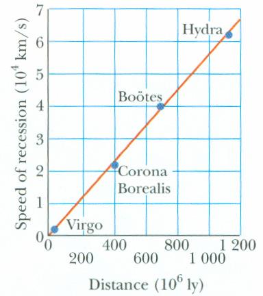 התפשטות היקום ב- 191 המדען Sllipher מצא באמצעות אפקט דופלר λ שגלקסיות מתרחקות במהירות V c 10 8 cm/s λ ב- Edwin Hubble 190 מצא שכל היקום מתפשט ומהירות ההתפשטות תלויה במרחק מהכדור שלנו: מרחק V HR; 1Mpc