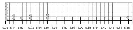 פעילות : מועדון "6 המטרים" א. ל"מועדון 6 מטר" שייכים קופצים. ב. המספר השכיח הוא 6.00 מטר. ג. גובה הקפיצה שכיחות יחסית בשברים: מספר הקופצים בגובה זה לחלק לסך כל הקופצים 6 = = = = 7 7 7 0 7 6.00 6.