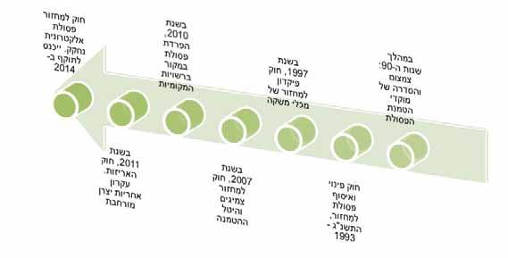 אובמ נוסף על כך, המשרד להגנת הסביבה פועל במטרה לאמץ את ראיית מחזורי החיים כחלק בלתי נפרד מקביעת המדיניות בטיפול בפסולת מוצקה בישראל ומעיצובה.