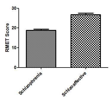 *** Figure 3: Schizophrenic and schizoaffective patients RMET score (n=41