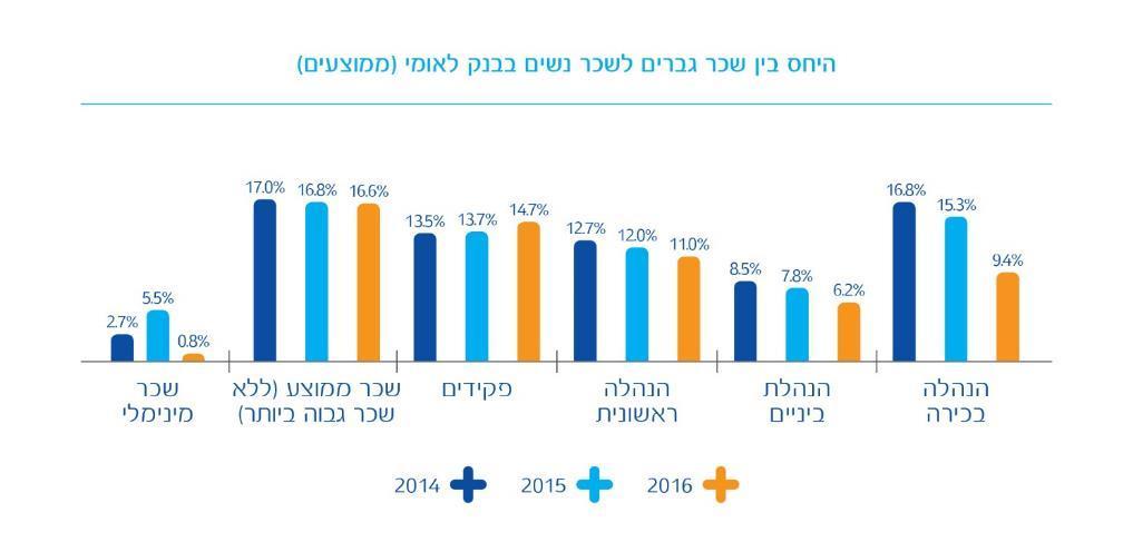 בשנת 2016 ביצע מכון אדווה מחקר שעסק בפערי השכר בישראל בין נשים לגברים. 28 תוצאות המחקר הראו כי השכר הממוצע של אשה בישראל בשנת 2015 עמד על 68% משכרו של גבר.