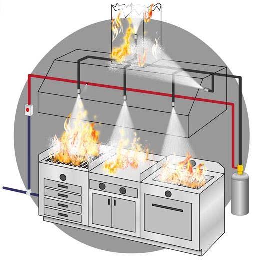 - 904.11 מערכת כיבוי אש אוטומטית למערכת בישול מסחריות - - Automatic Fire Extinguishing System for Commercial Cooking Systems תהיה מסוג - Type - המתאימה להגנה על מערכת ציוד בישול ואוורור.