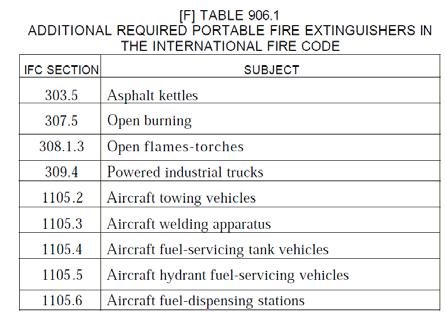- Portable Fire Extinguishers 7. חלק - 906 מטפי כיבוי אש ניידים - - 906.1 היכן נדרש - Required - Where במקומות הבאים -.1 במבנים חדשים מקבוצה - A,B,E,F,H,I,M,R1,R2,R4,S.