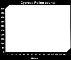 האלרגנים של סביון, בעיקר חלבונים עם משקלים מולקולריים של 42, 31, ו- 60 קילו-דלטון, מראים על אלרגניות צולבת עם האלרגנים של צמחים אחרים ממשפחת המורכבים.