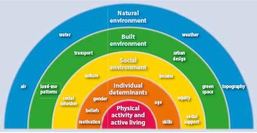 4 עידוד פעילות גופנית וחיים פעילים בסביבה עירונית שרטוט 1.