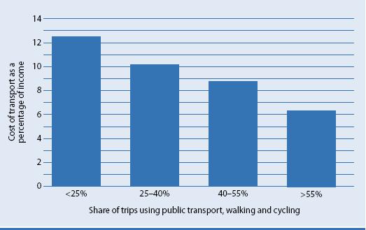 7 פעילות גופנית - השקעה חיונית ערים המוציאות את הסכום הקטן ביותר בתשתית ניידות לתושביהן הן ערים בינוניות או מאוכלסות בצפיפות שבהן התעבורה מתבצעת בעיקר בתחבורה הציבורית, בהליכה ובאופניים (שרטוט 2).
