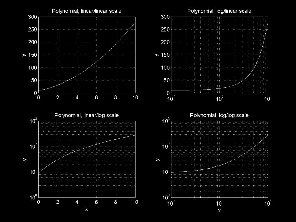 לוגריתמיות plot (x,y) semilogx