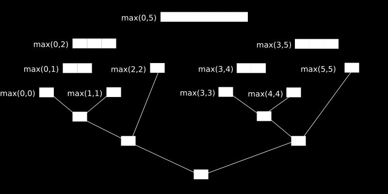 (begin + end) / 2; max1 = findmax(arr, begin, middle); max2 =