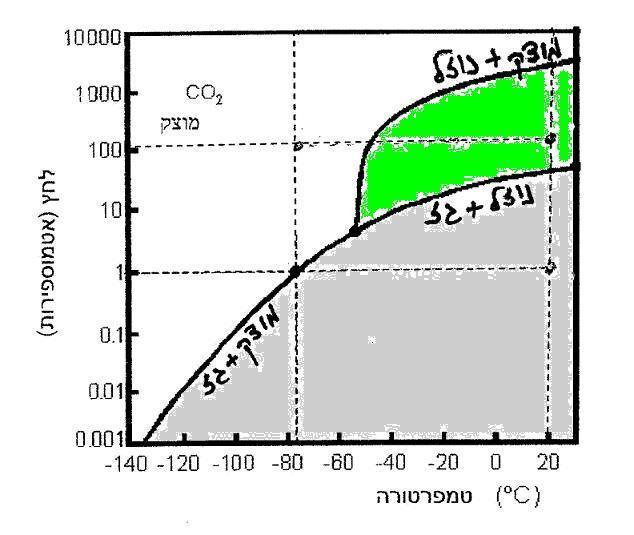 B D CO 2 נוזל A X CO2 גז C על הדיאגרמה מסומנות הנקודות D. C, B, A, X, רשמו בטבלה את הטמפרטורה והלחץ שבהם נמצא הפחמן הדו חמצני, וכן את מצב)י( הצבירה שלו בכל אחת מהנקודות.
