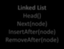 מבני נתונים הם טיפוסי נתונים מיוחדים שמטרתם לשמור אוסף של משתנים ולאפשר עליהם פעולות מסוימות Array Get(i) Set(i) Linked List Head() Next(node) InsertAfter(node) RemoveAfter(node) דוגמאות: מערך -