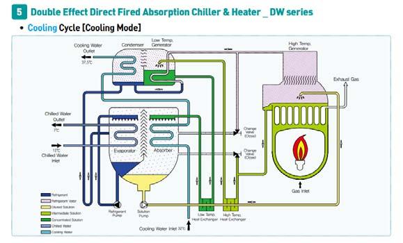 עי( צ 'ילר מעגל ספיגה pump Absorption Chiller heat צ'ילר לאספקת מים קרים /חמים לתהליכי מיזוג אוויר וחימום.