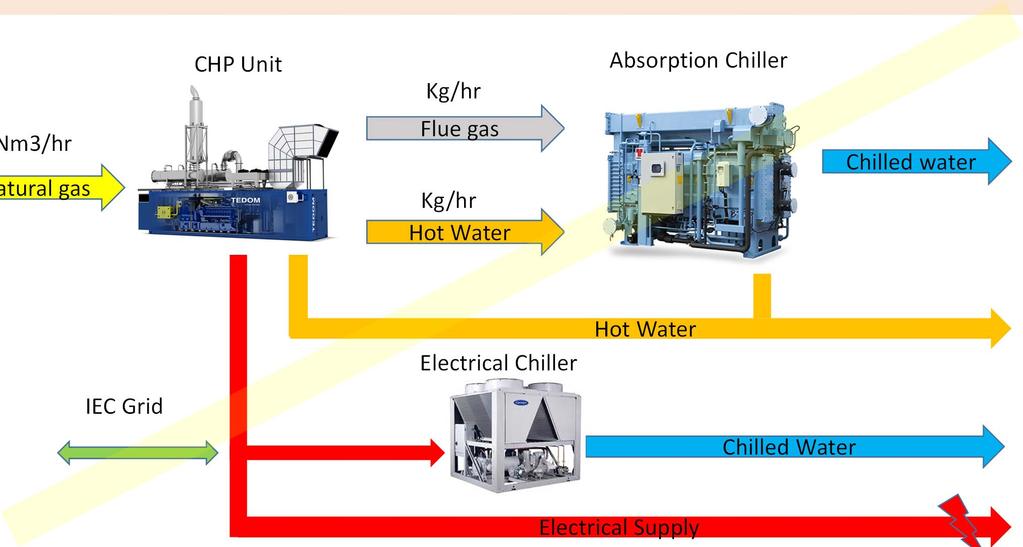 gas Kg/hr Hot Water Chilled water RT Electrical Chiller