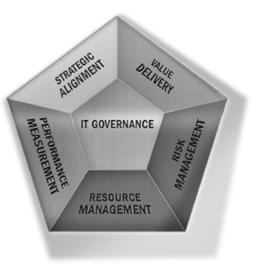 תחומי מיקוד IT Governance הלימה ליעדי הארגון Strategic Alignment Value Delivery יצירת ערך עסקי הקצאת משאבים Resource