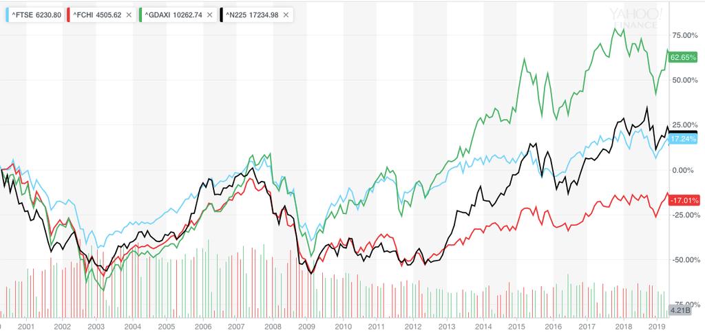 ) FTSE100 (blue), CAC40 (red), DAX(green), Nikkei225(black Source: Yahoo Finance שווקי המניות