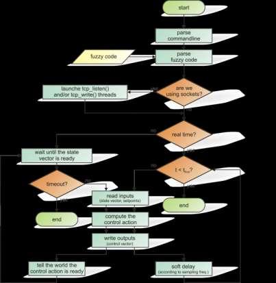 מידול דינאמי מקובל: תרשים זרימה Chart) (Flow יתרונות קל לציור מוכר וידוע