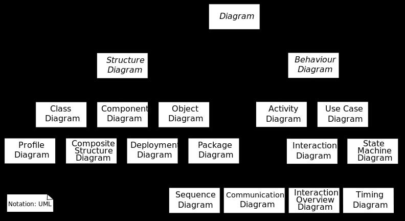 משפחת המודלים של UML מודלים בהם