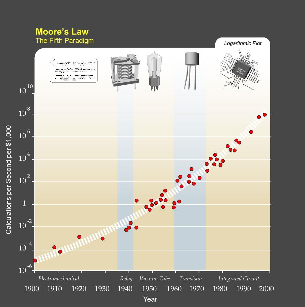 חוק Moore להתקדמות בציוד מחשוב עליה פי 100 כל כ- 10 שנים פקטור 1.