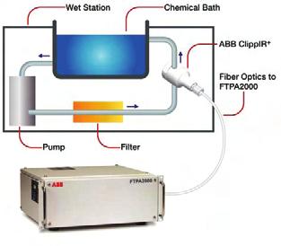 סדרת WPA - Wet Process Analyzer מתוצרת ABB עוצבה ותוכננה עבור מדידות אונליין של הכימיקלים המעורבים בתהליכים הללו.