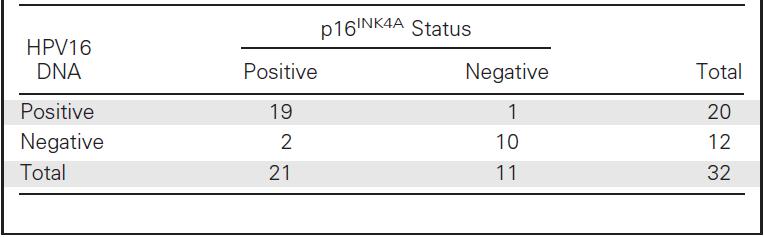 Correlation Between HPV16 DNA In Situ Hybridization and p16 Immunohistochemistry in Tonsillar Carcinomas (Lassen 2009). Figure 4. (A) HPV16 DNA-positive tonsillar carcinoma.